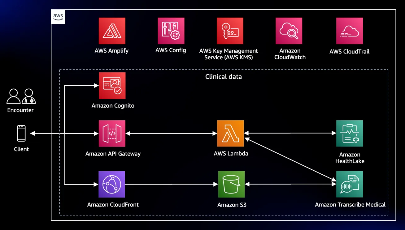AWS-based architecture for the ambient AI intake companion. Clinical-data VPC boundary holds Amazon Cognito for auth, an API Gateway, AWS Lambda compute, Amazon S3 storage, Amazon HealthLake for FHIR data, Amazon Transcribe Medical for speaker-separated transcription, and Amazon CloudFront. Surrounding the boundary: AWS Amplify, AWS Config, AWS KMS for encryption, Amazon CloudWatch, and AWS CloudTrail. Encounter and client actors connect from outside the boundary.