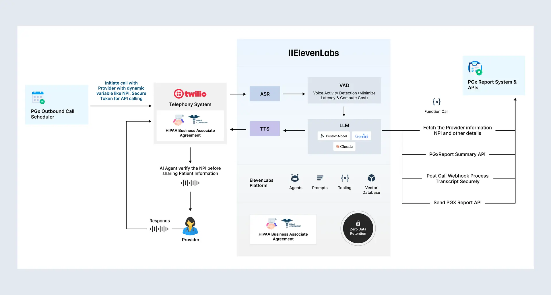 Architecture diagram for the drug-denial conversational AI. PGx outbound call scheduler triggers a Twilio telephony system protected by a HIPAA Business Associate Agreement. Calls flow through ElevenLabs platform components: ASR, Voice Activity Detection, an LLM layer with multiple model options, and TTS. Function calls fetch provider details from a PGx report system and APIs, then send back PGxReport summaries and post-call webhook transcripts. ElevenLabs platform layers: Agents, Prompts, Tooling, Vector Database. HIPAA-compliant with Zero Data Retention.